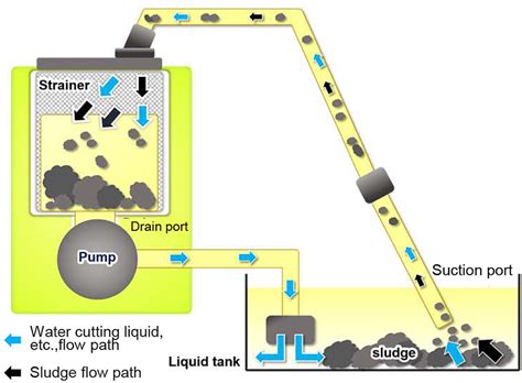 Oily Sludge Separation Thailand|Oily.